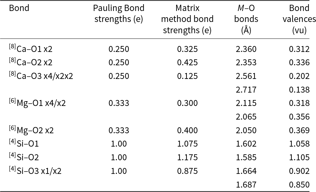 Silicon to oxygen bonds are shortest and strongest, while calcium to oxygen bonds are longest and weakest; magnesium to oxygen values fall between these extremes. See long description.