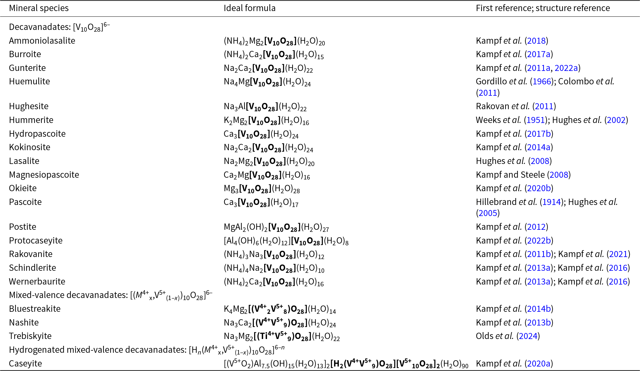 Lists 22 pascoite-family minerals grouped by decavanadate type, giving each species’ ideal chemical composition and the publication sources for its first description and structure. See long description.