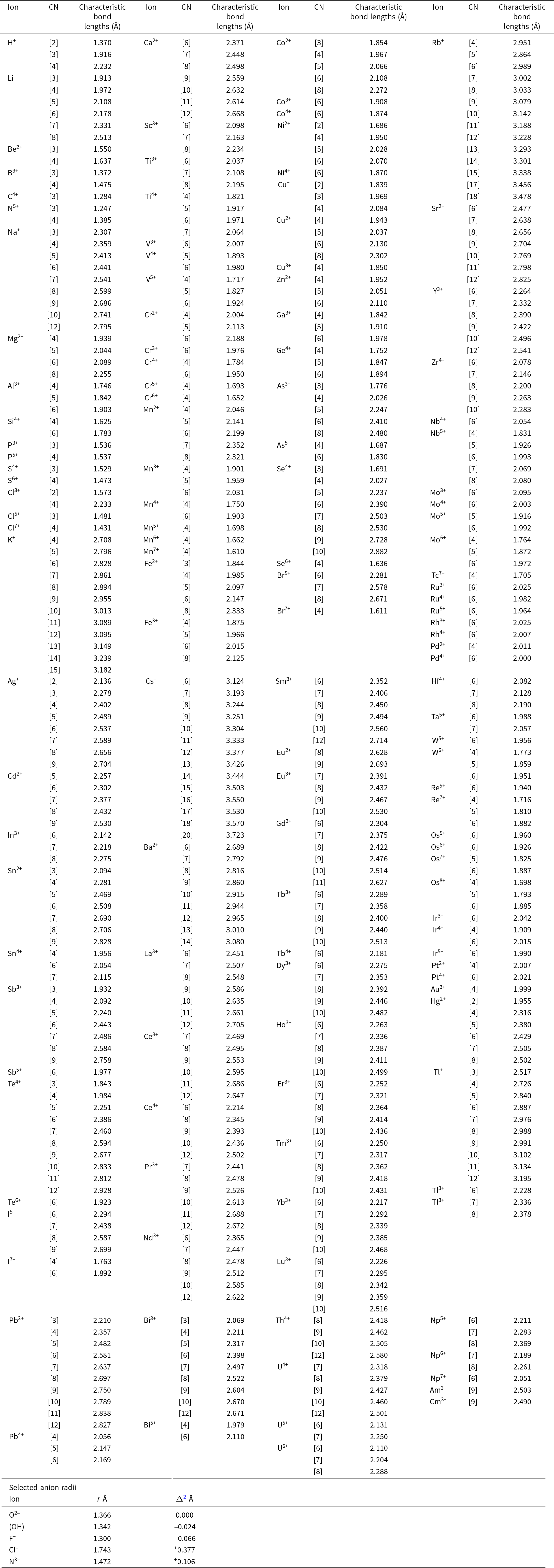 Bond lengths generally increase with coordination number, from about 1.25 angstroms for small high-charge ions to about 3.72 angstroms for large alkali ions at high coordination. See long description.