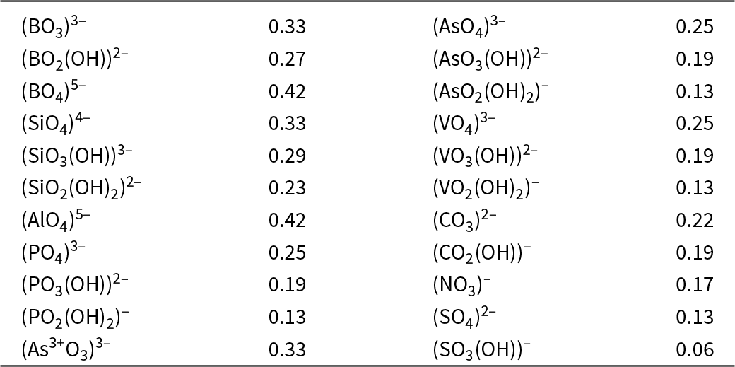 Strongest bases are tetrahedral borate and aluminate at 0.42; weakest is hydrogen sulfite at 0.06, with most other anions between 0.13 and 0.33. See long description.