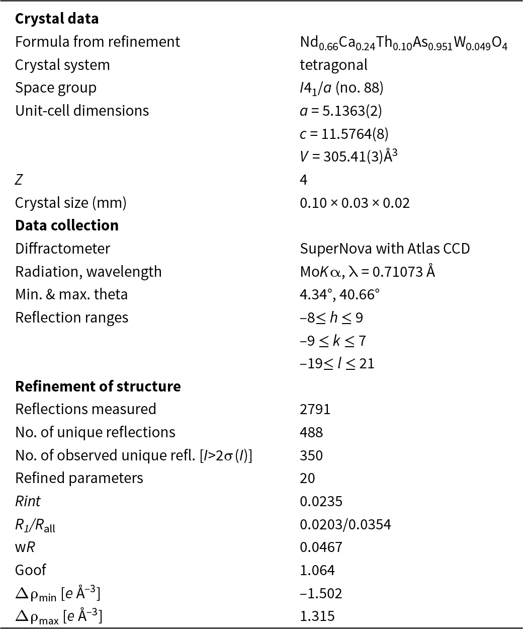 Babunaite-(Nd) refines as a tetragonal crystal in space group I41/a with unit cell a 5.1363 and c 11.5764 angstroms, volume 305.41 cubic angstroms, Z 4. See long description.