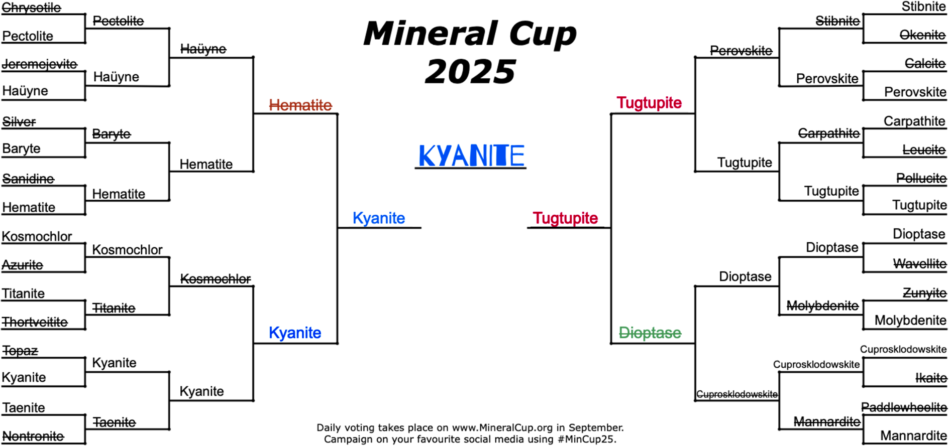 A bracket showing the Mineral Cup 2025 results, with kyanite as the winner. Hematite and tugtupite reached the semifinals. See long description.