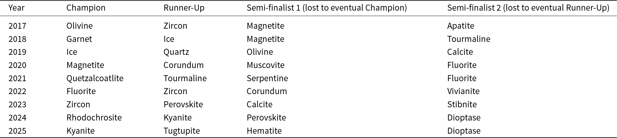 Figure 0