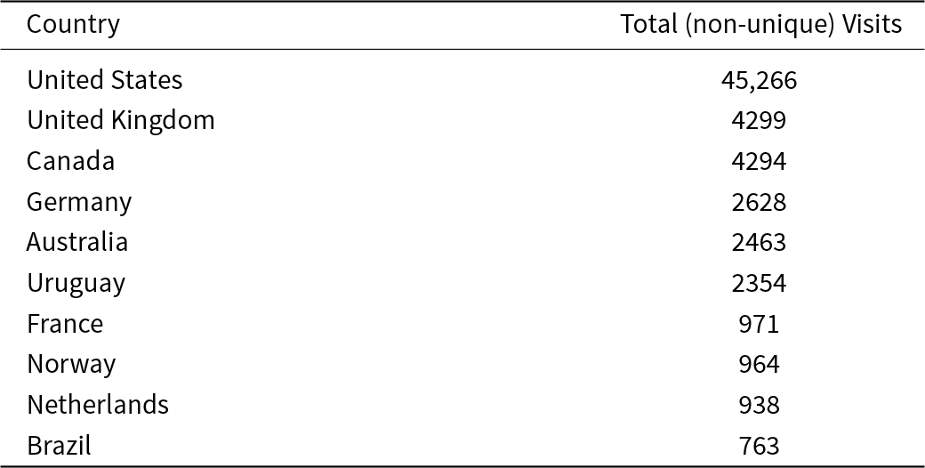 The United States leads with 45,266 site visits, followed by the United Kingdom and Canada, each with over 4,200 visits, showing the geographic diversity in site traffic for September 2025. See long description.