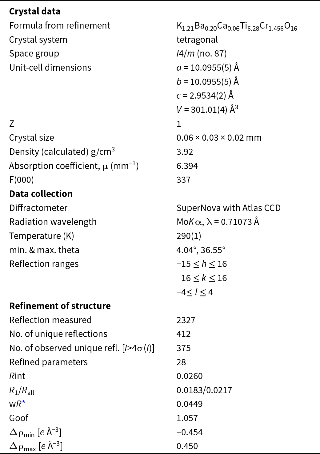 Kopernikite has a tetragonal crystal system with a calculated density of 3.92 grams per cubic centimetre and a unit cell volume of 301.01 cubic angstroms. See long description.
