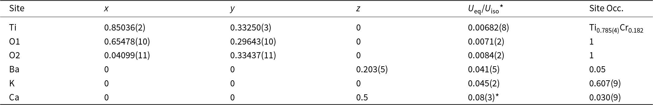 The table lists atomic coordinates and displacement parameters for kopernikite. Ti has a site occupancy of 0.785 for Ti and 0.182 for Cr, and Ba with the highest displacement parameter of 0.041. See long description.