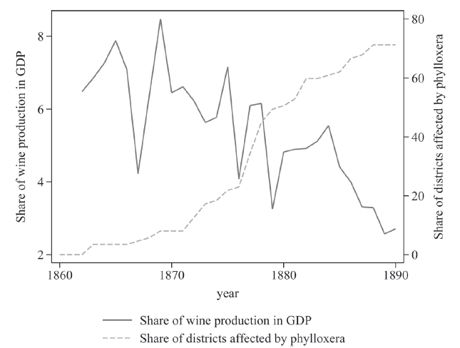 A two line graph depicting the share of wine production in GDP and the share of districts affected by phylloxera from 1860 to 1890.