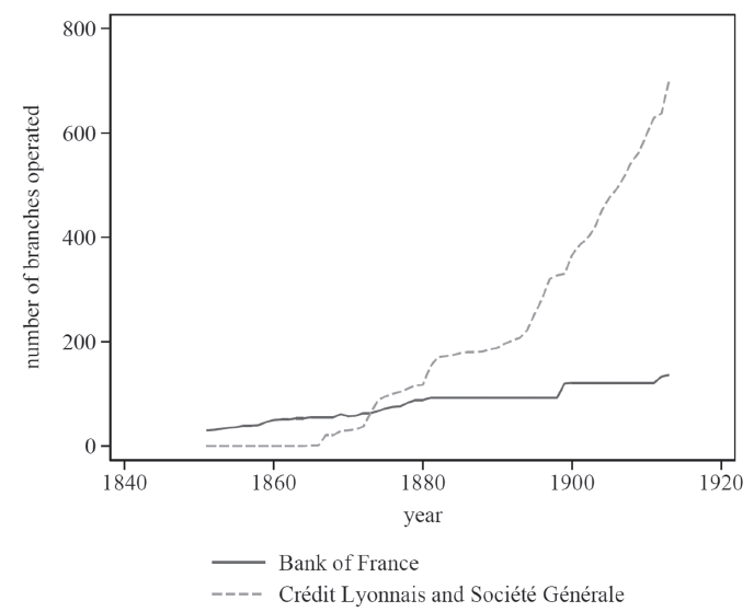 A line graph showing the number of branches operated by the Bank of France and two main national deposit banks from 1830 to 1913.