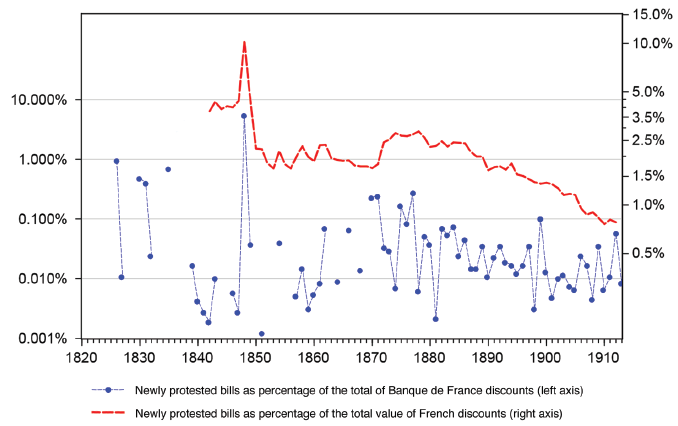 A two line graph depicting newly protested bills as a percentage of the total of Banque de France discounts and the total value of French discounts from 1820 to 1913.