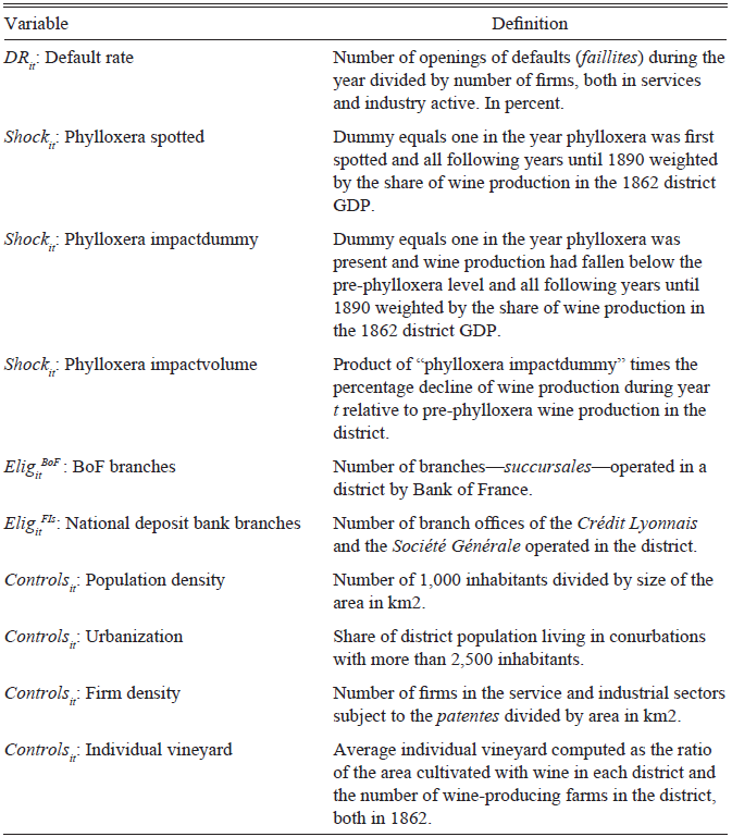 A table defining variables related to default rates, phylloxera impact, and bank branches.