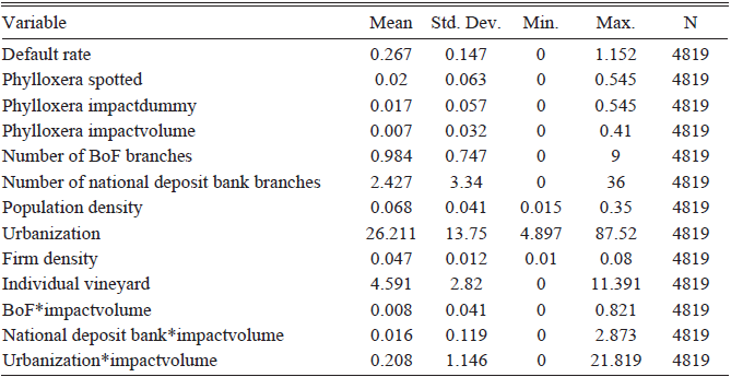 A table displaying summary statistics for various variables related to phylloxera impact and economic factors.