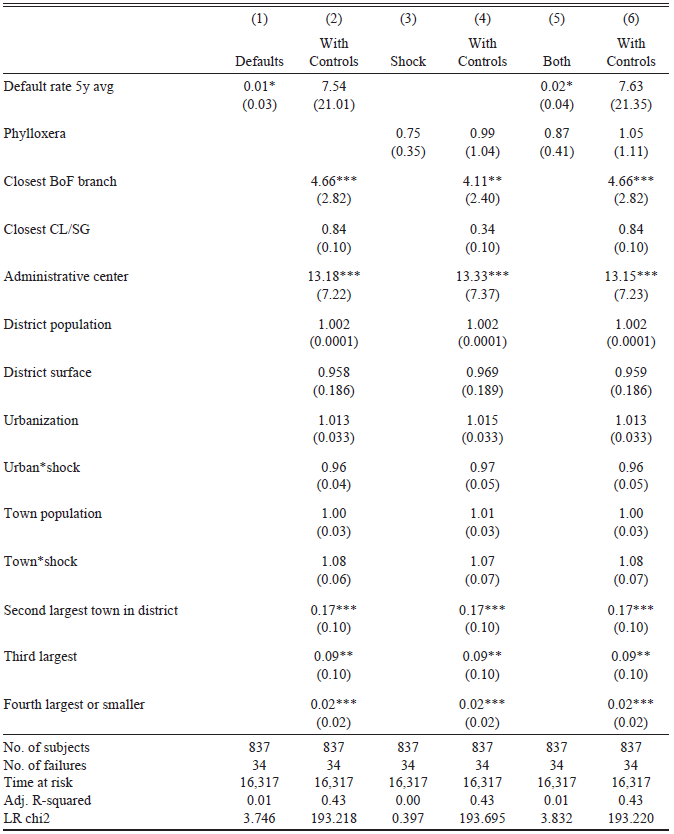 Table showing the impact of various factors on the probability of a Bank of France branch opening between 1862 and 1890.