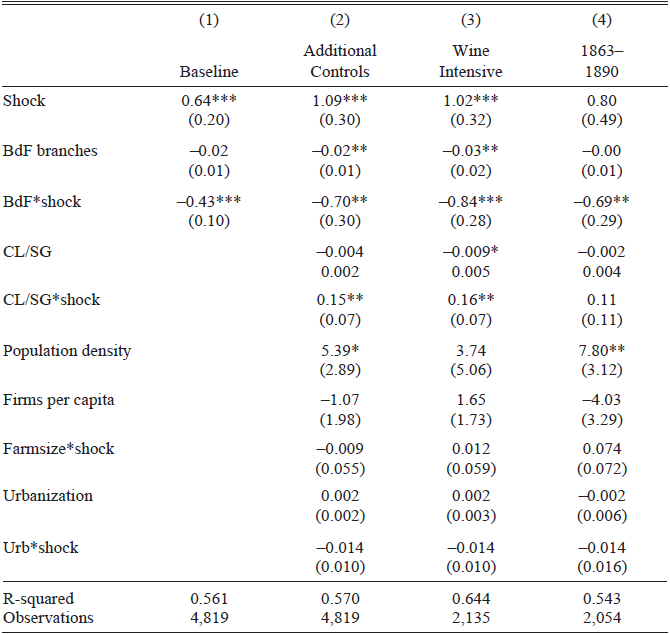 A table showing baseline estimation results of Equation 1 for the period 1851 to 1913, including various control variables and shock impacts.