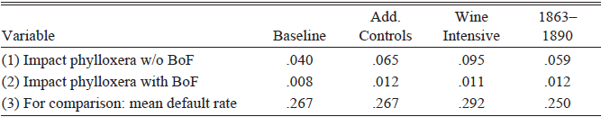 A table showing estimated effects of phylloxera on default rates with different controls and time periods.