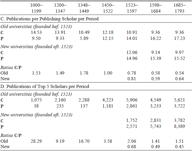 Table comparing publications per scholar and top scholars over time.