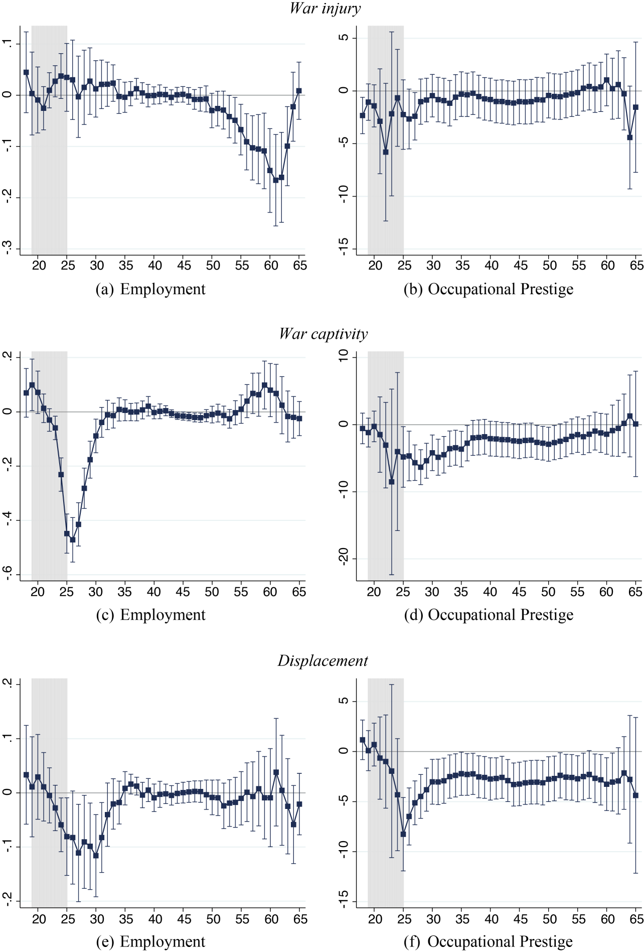 Multiple line graphs depict the life-cycle effects of war experiences on men born between 1919 and 1921.