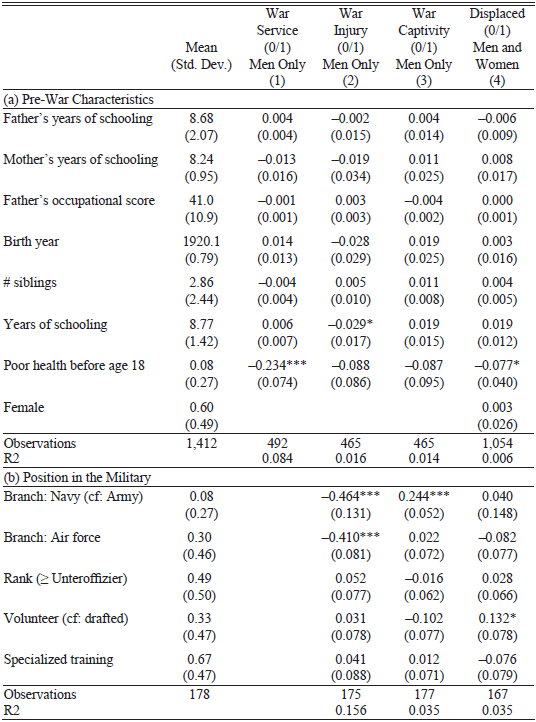 Table showing regression results of war service and shocks on prewar characteristics of respondents and their parents.