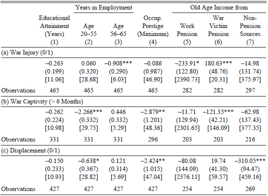 Table showing the effect of war injuries on labor market outcomes for men born 1919-1921, with data on educational attainment, years in employment, occupational prestige, and old age income from various sources.