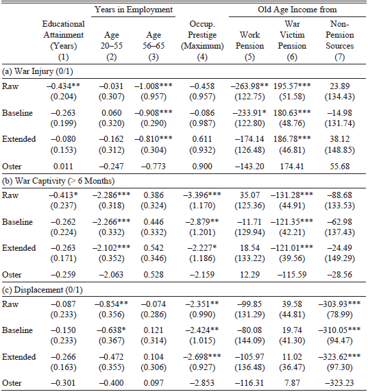 A table showing the robustness tests on the effect of different war-related shocks on men born 1919-1921, with various specifications and controls.