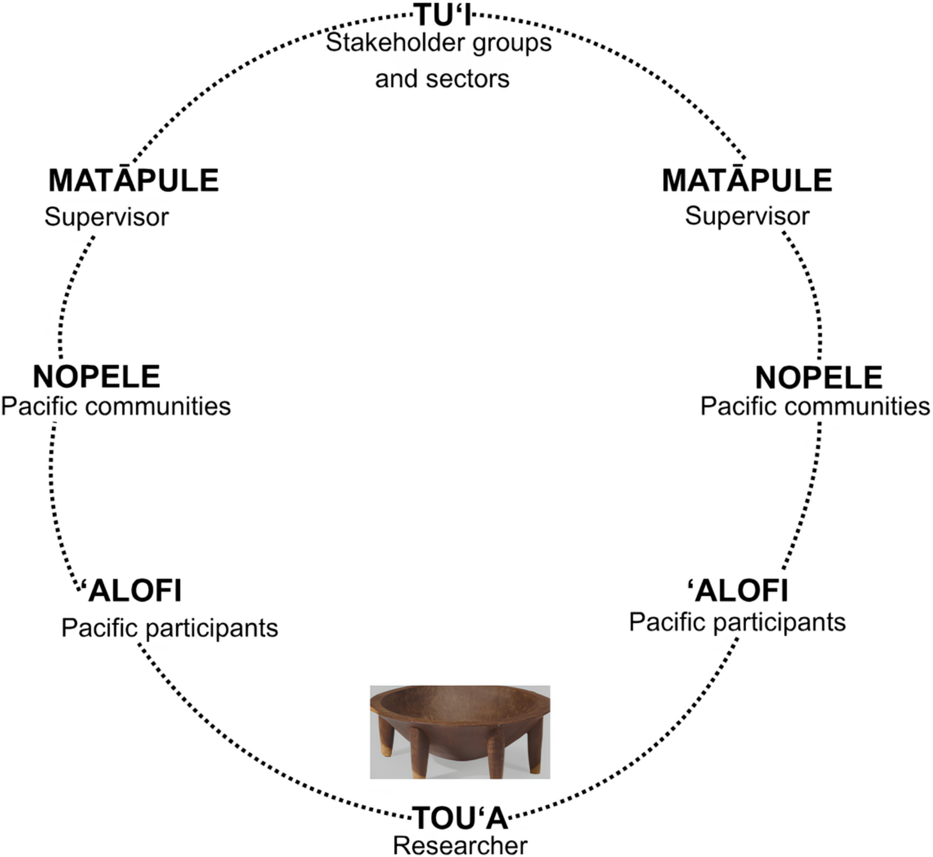 Diagram of a circular arrangement with labeled roles in a traditional Tongan Taumafa Kava circle.