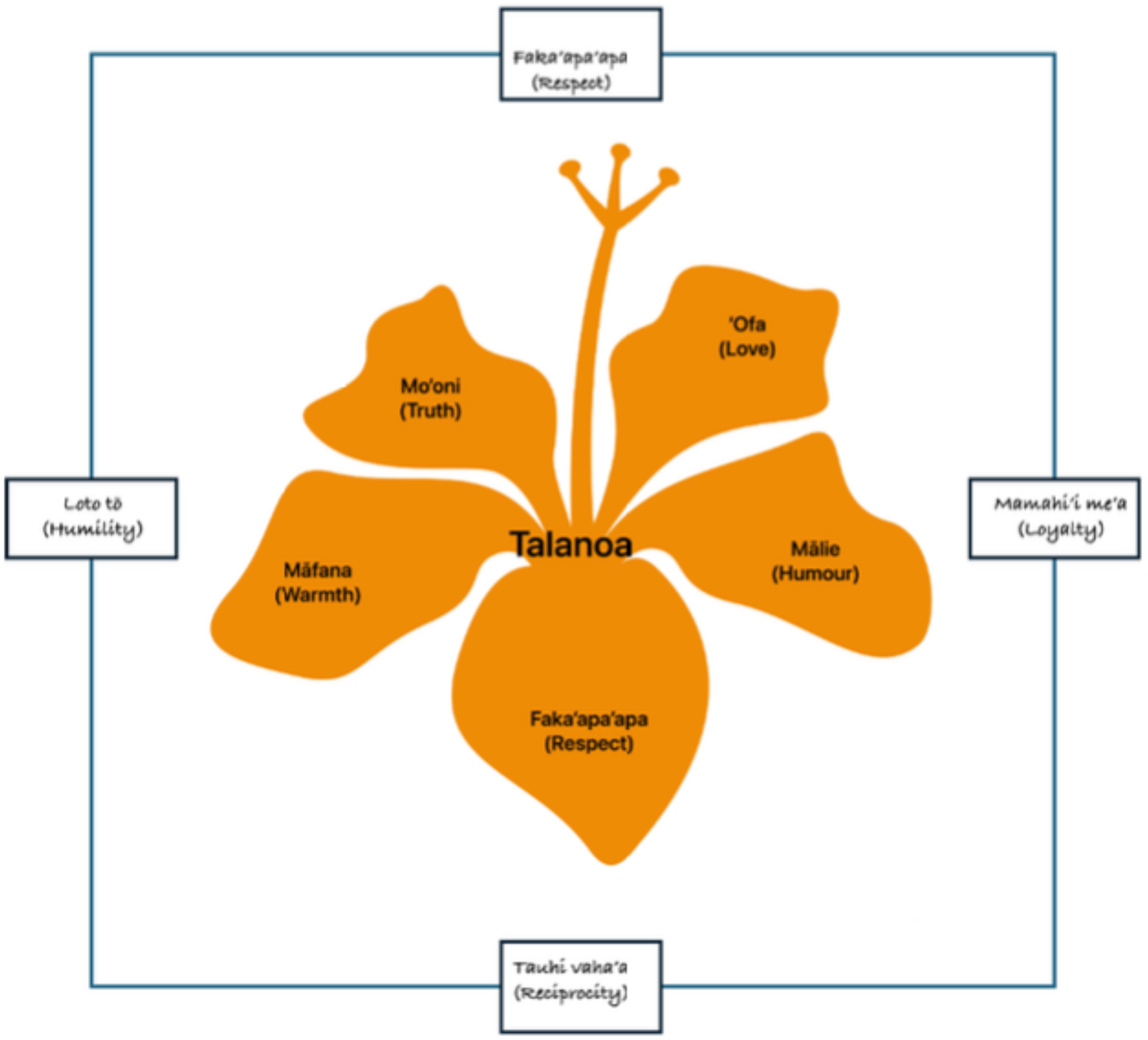A diagram illustrating aspects of Talanoa embedded in Tongan cultural pillars.