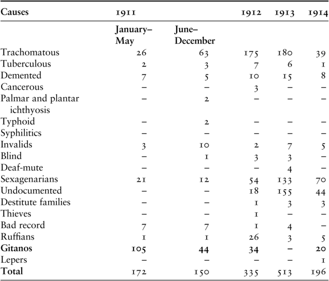 A table lists the reasons for passenger rejection across five time-periods ranging from 1911 to 1914. See long description.