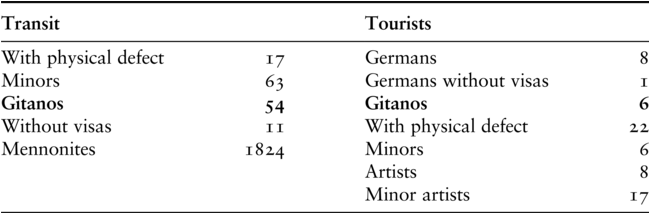 A table records passengers in transit and tourists returned to their port of origin by the Dirección General de Migraciones in 1947, categorized by groups such as Gitanos, Mennonites, and artists. See long description.