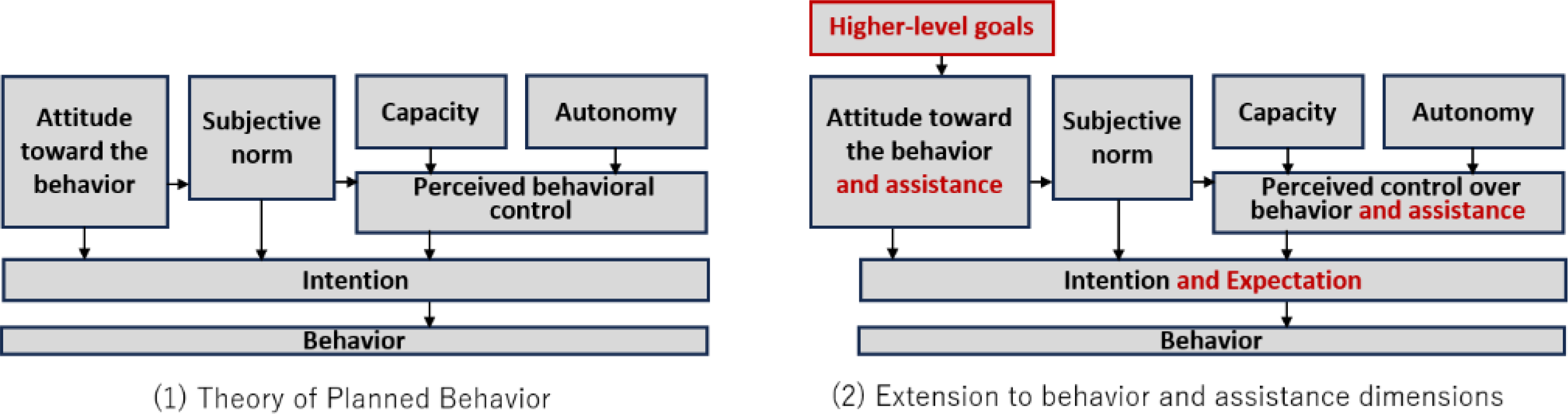 A diagram illustrating the extension of the theory of planned behavior to include behavior and assistance dimensions.