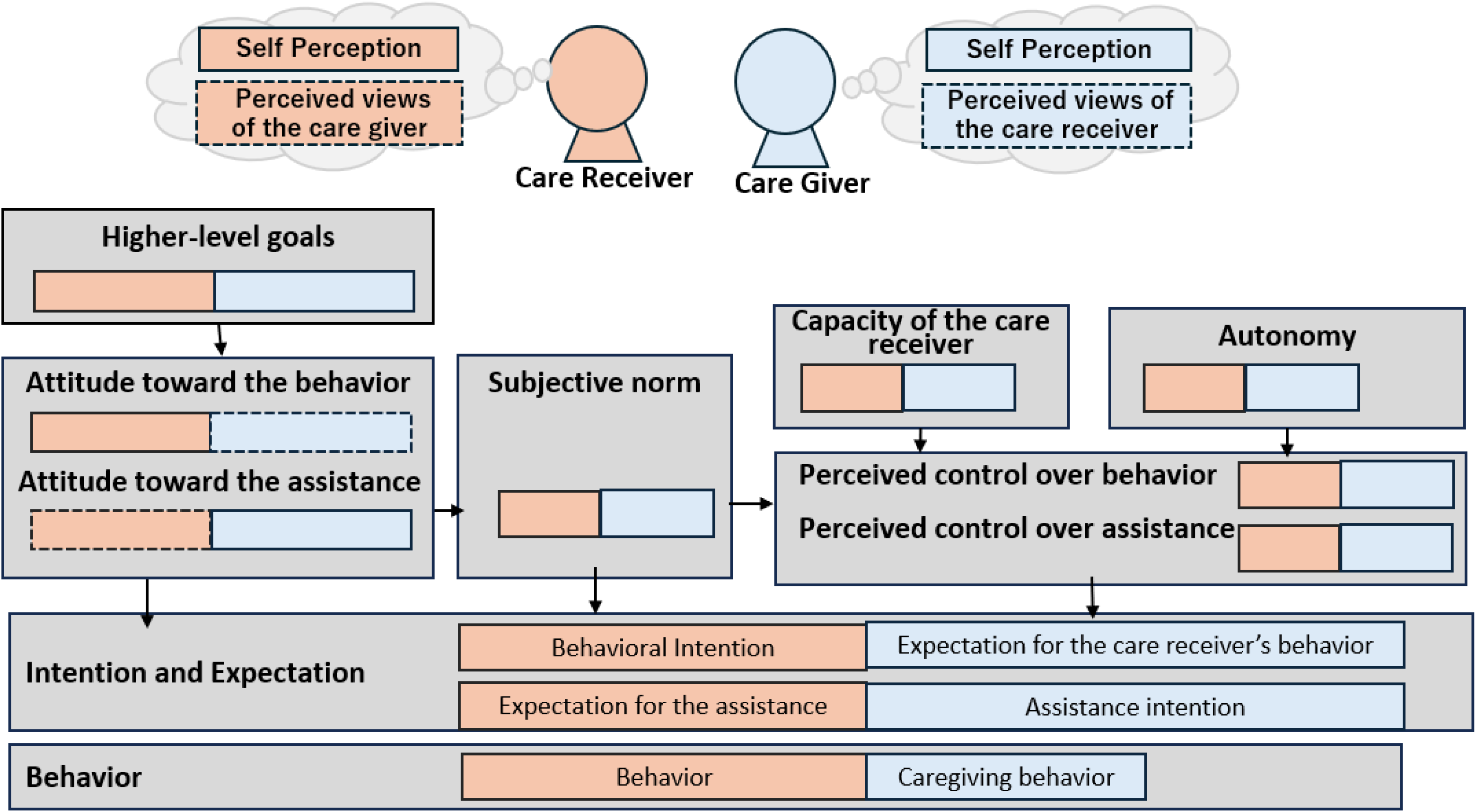 A diagram visualizing the structure of expectation discrepancies within a caregiving dyad.