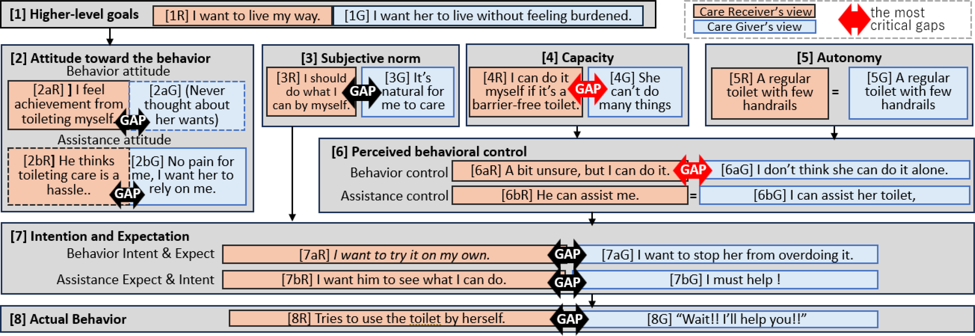 A diagram illustrating the psychological factors influencing the behavior of a caregiver and a care recipient.