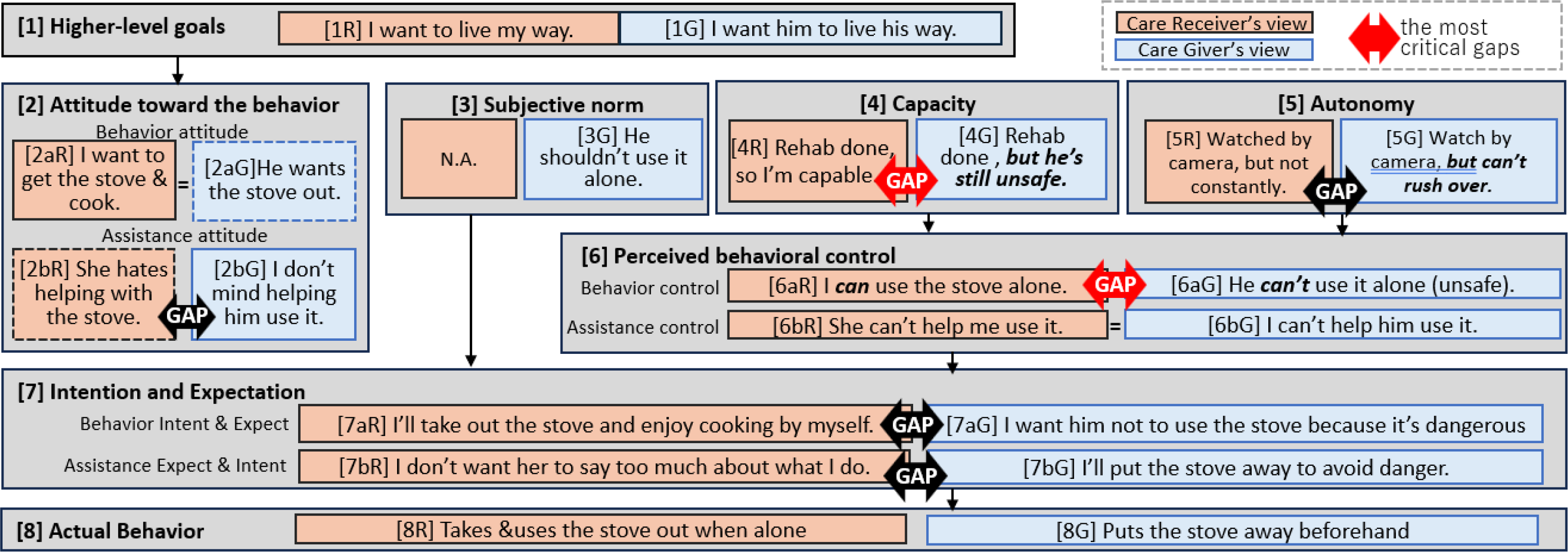 Diagram illustrating the relationship between a caregiver and a care recipient.