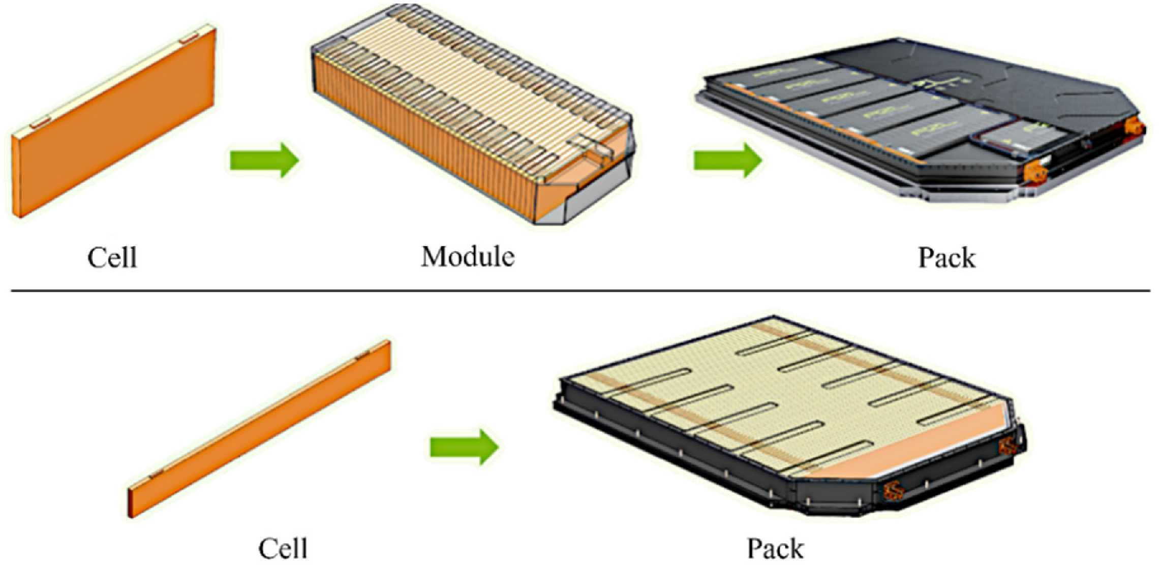 A diagram comparing module-to-pack and cell-to-pack battery architectures.