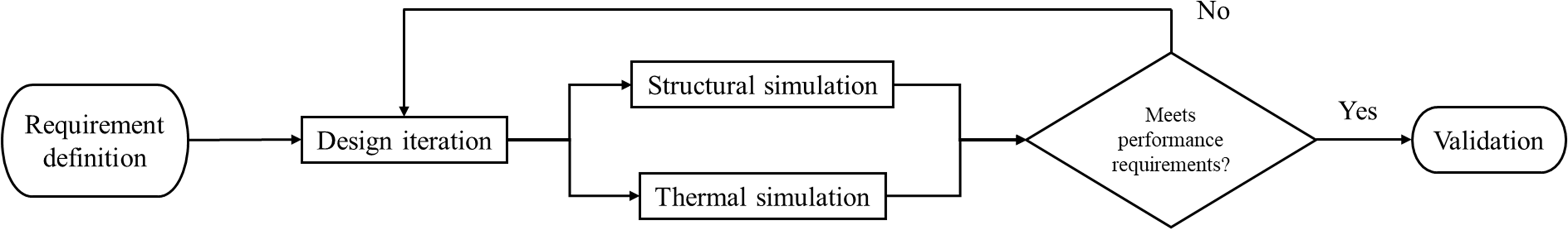 Flowchart of an iterative design workflow involving structural and thermal simulations.