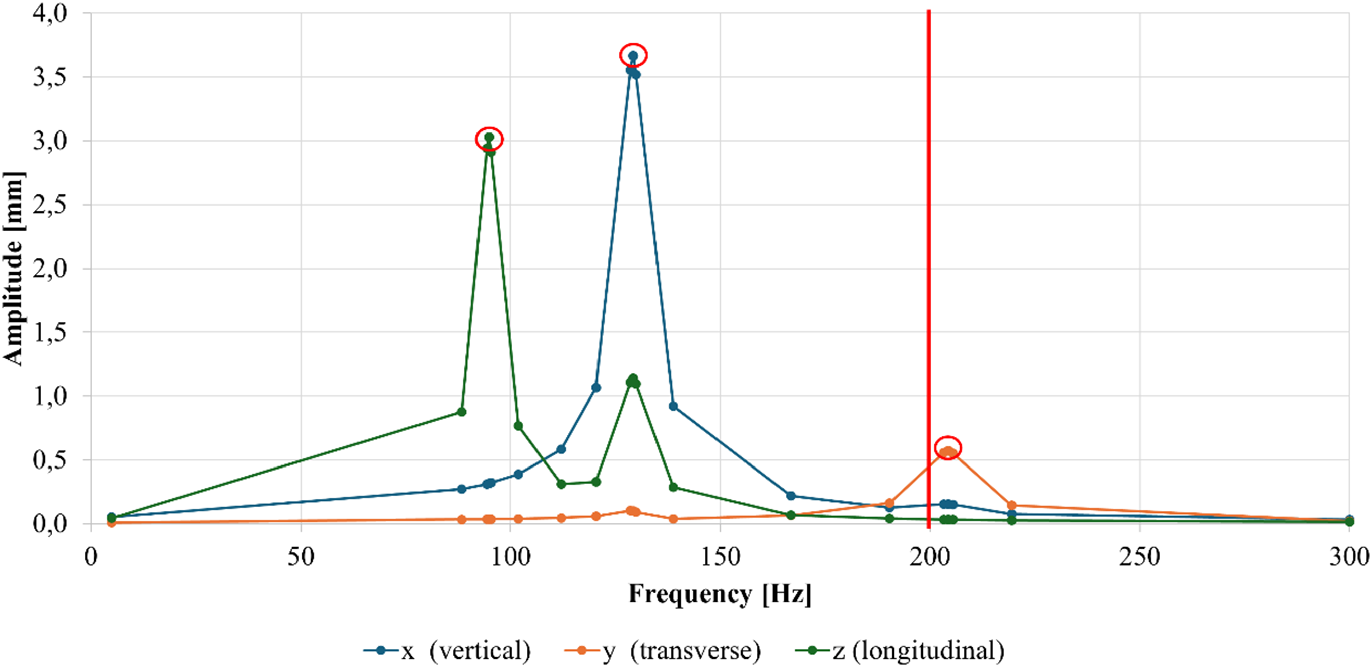 A line graph showing frequency response Bode plots for vertical, transverse, and longitudinal directions.