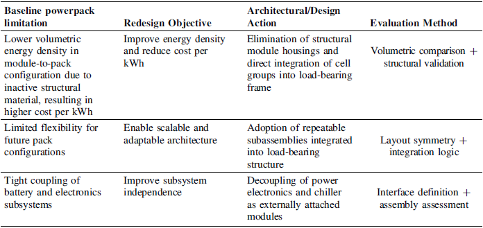 A table mapping baseline limitations, redesign objectives, architectural design actions, and evaluation methods.