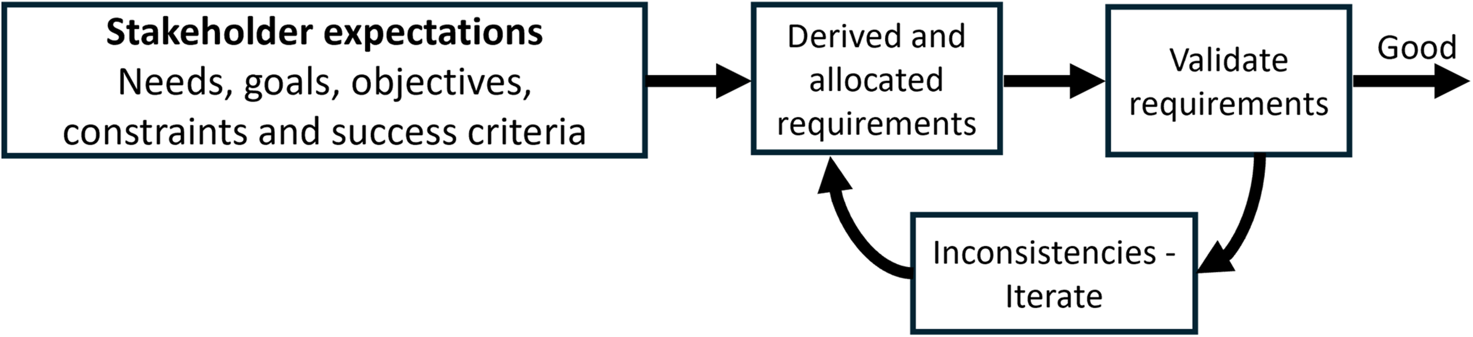A flowchart illustrating the requirements definition phase of the System Design Processes.