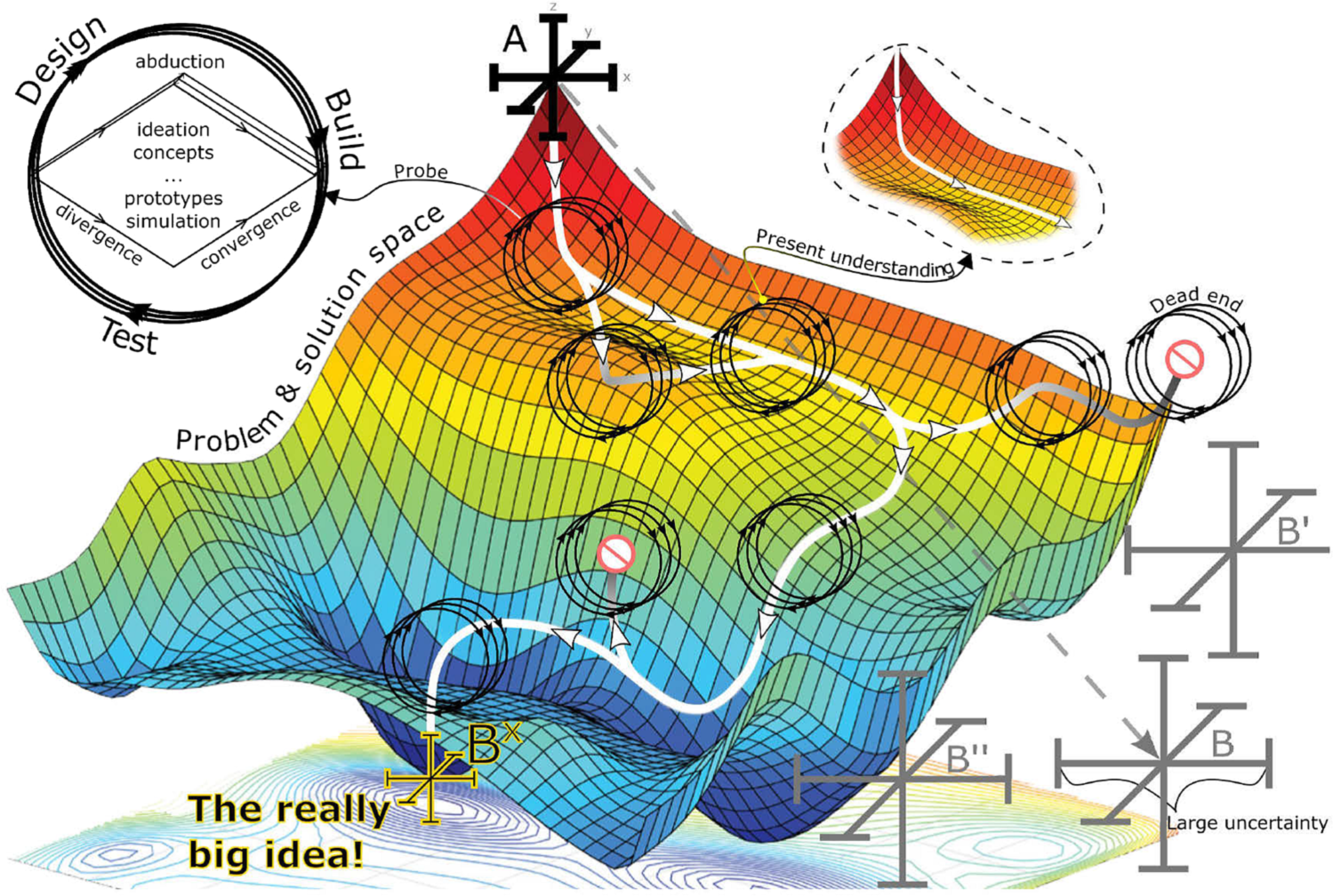 Illustration of a design process on a 3D surface with labeled points and cycles.