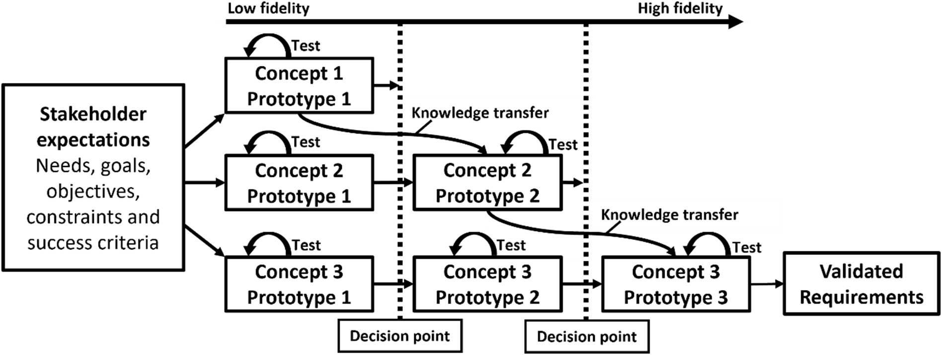 A flowchart illustrating the process of parallel discrete wayfaring with decision points in early-stage product development.