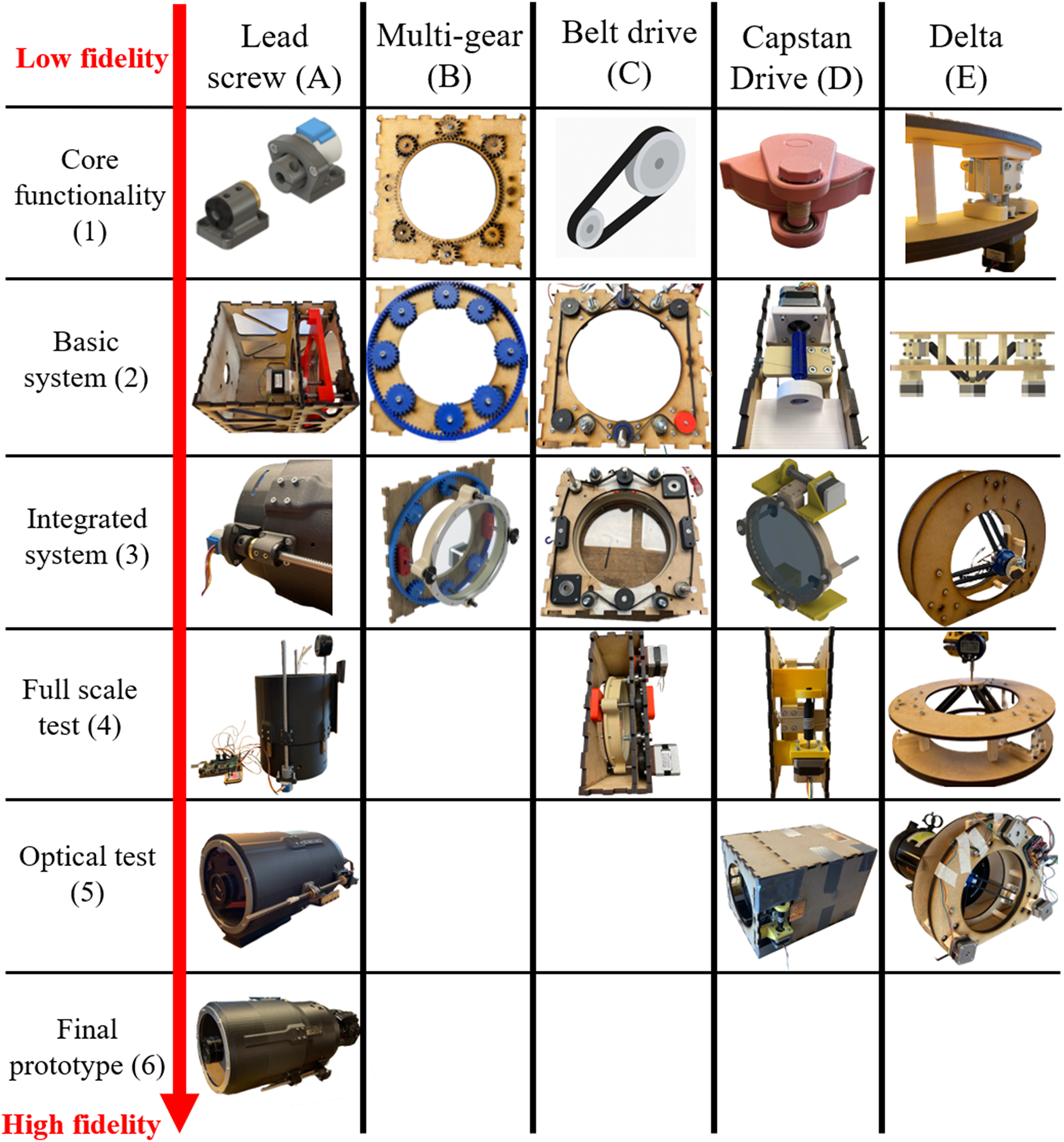Table comparing five different mechanical concepts at various fidelity levels.