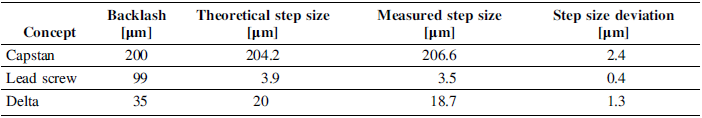 A table comparing backlash and step size performance of different mechanisms.