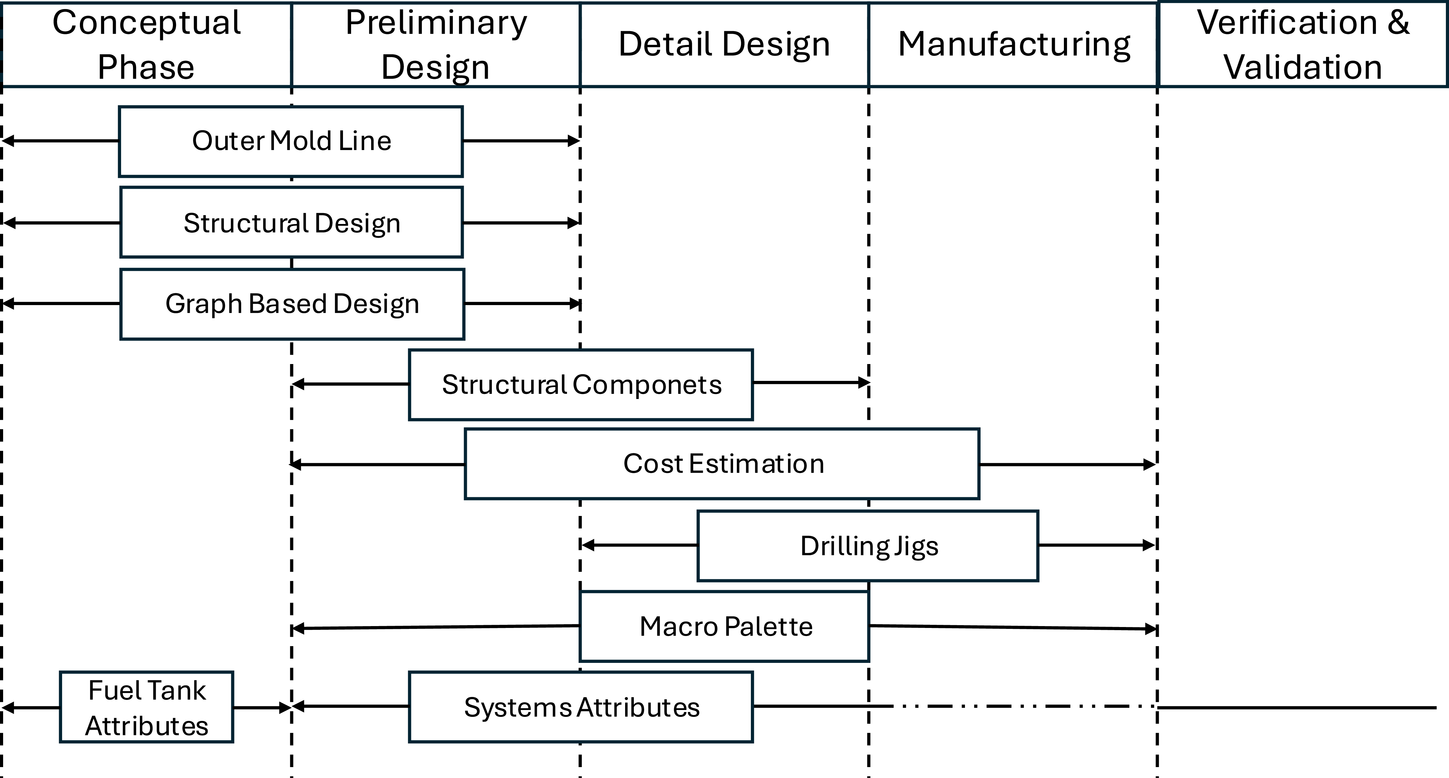 A flowchart illustrating the stages of a design process, including conceptual phase, preliminary design, detail design, manufacturing, and verification and validation.