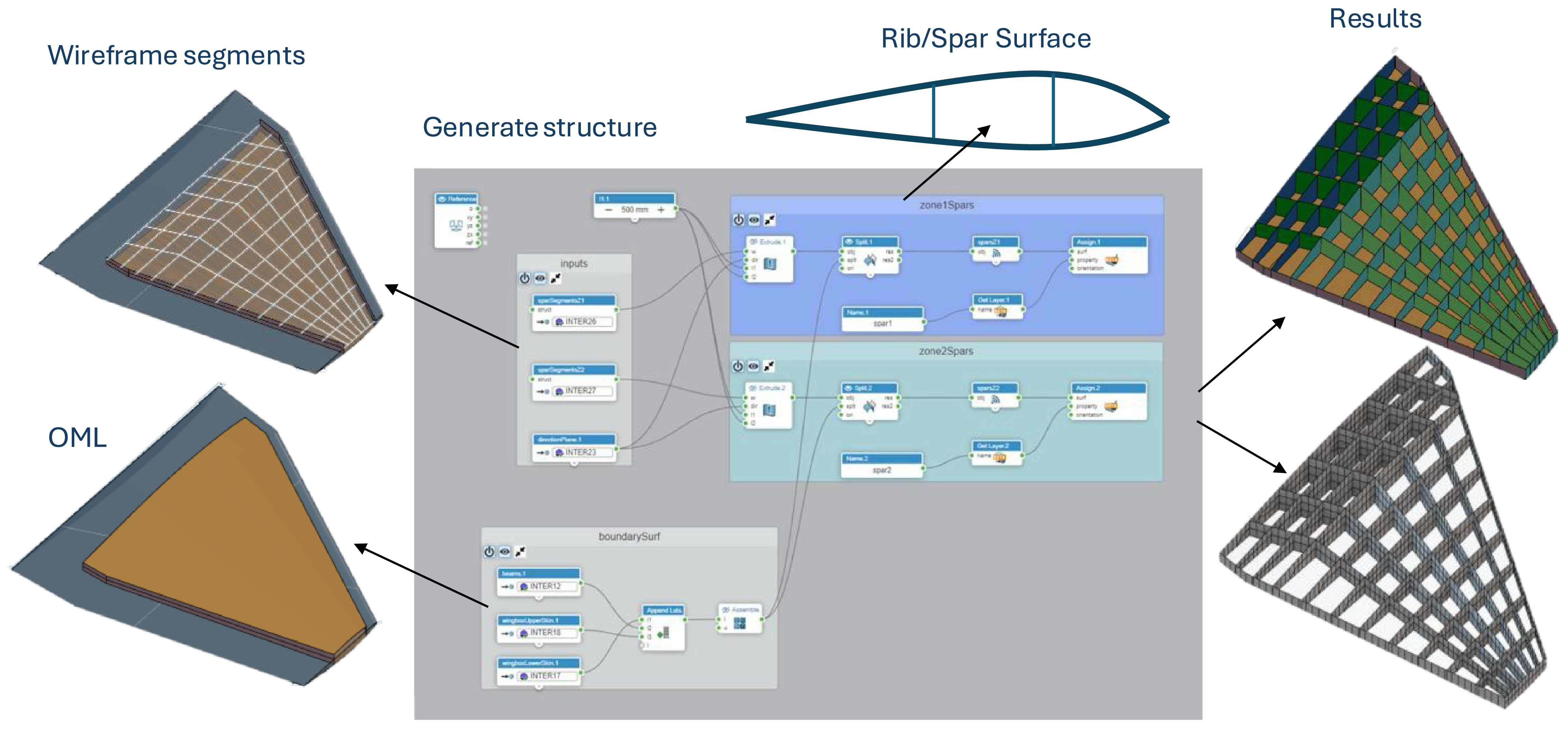 Diagram of a wing structure workflow using visual scripting.