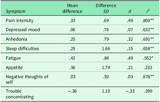 Figure 0
