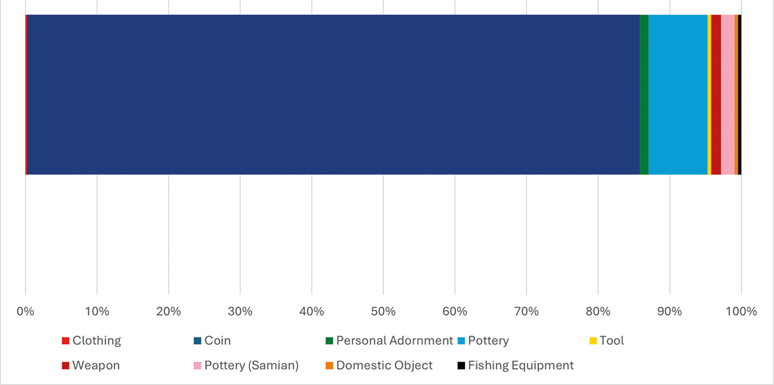 A bar graph showing archaeological finds from the River Thames at Kingston by object category, with clothing dominating the assemblage. See long description.