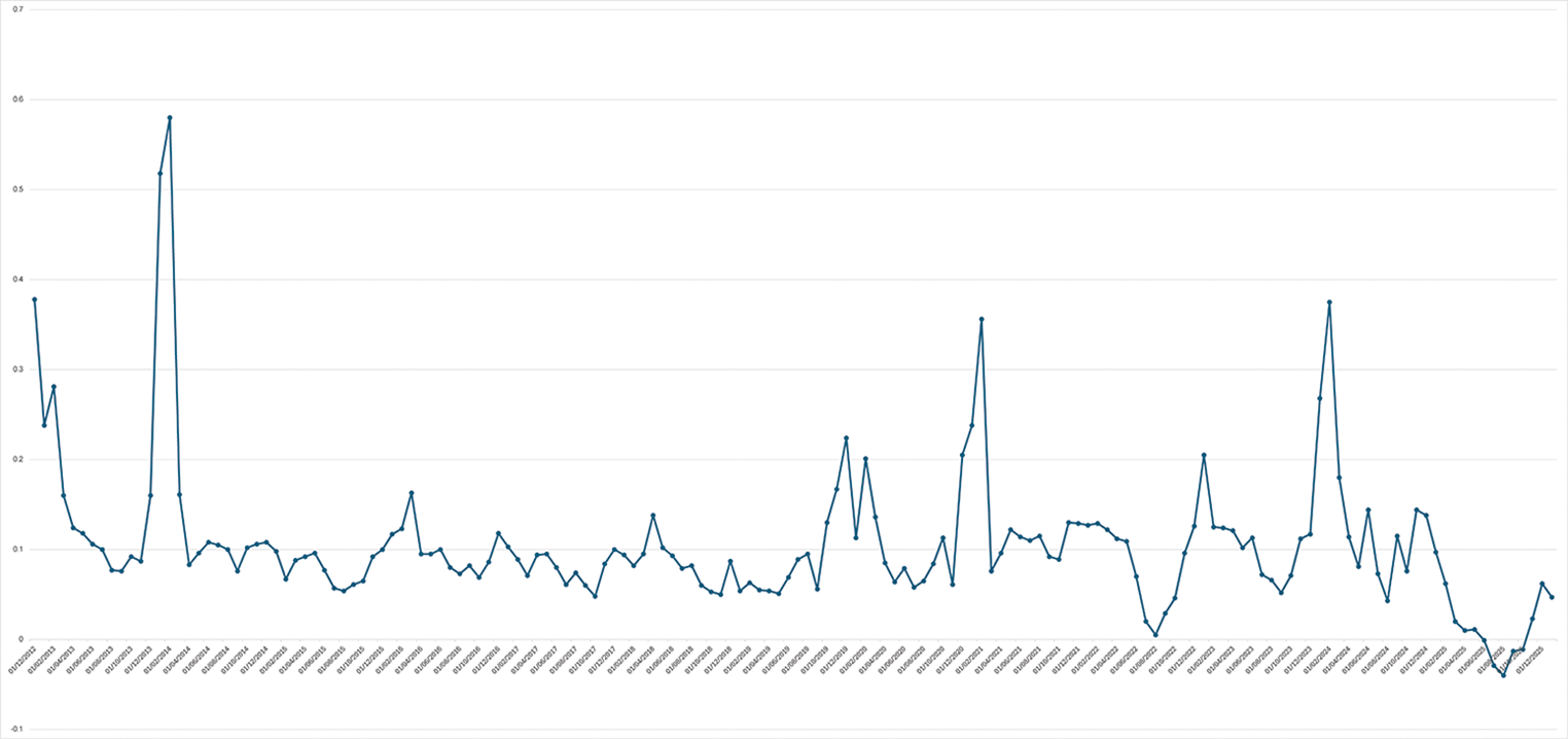 A line graph showing fluctuating data points with several peaks and troughs over time. See long description.