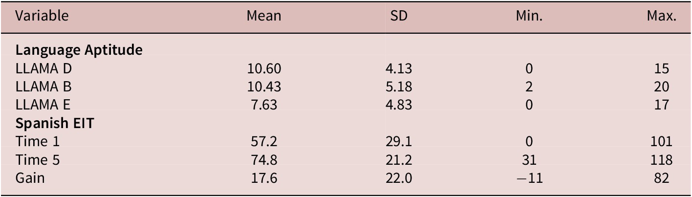 A statistical table showing descriptive data for Language Aptitude and Spanish E I T variables including mean, standard deviation, minimum, and maximum values. See long description.