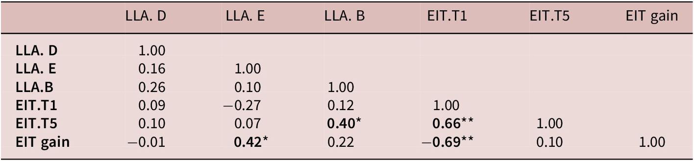 A correlation matrix table showing Pearson r coefficients between L L A and E I T variables. Significant correlations are highlighted for E I T gain and E I T T 5. See long description.
