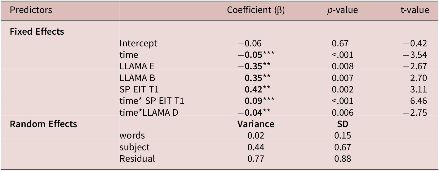 A statistical table summarizing significant parameters in a Linear Mixed Model L M M of V O T data. It lists coefficients, p-values, and t-values for fixed and random effects. See long description.