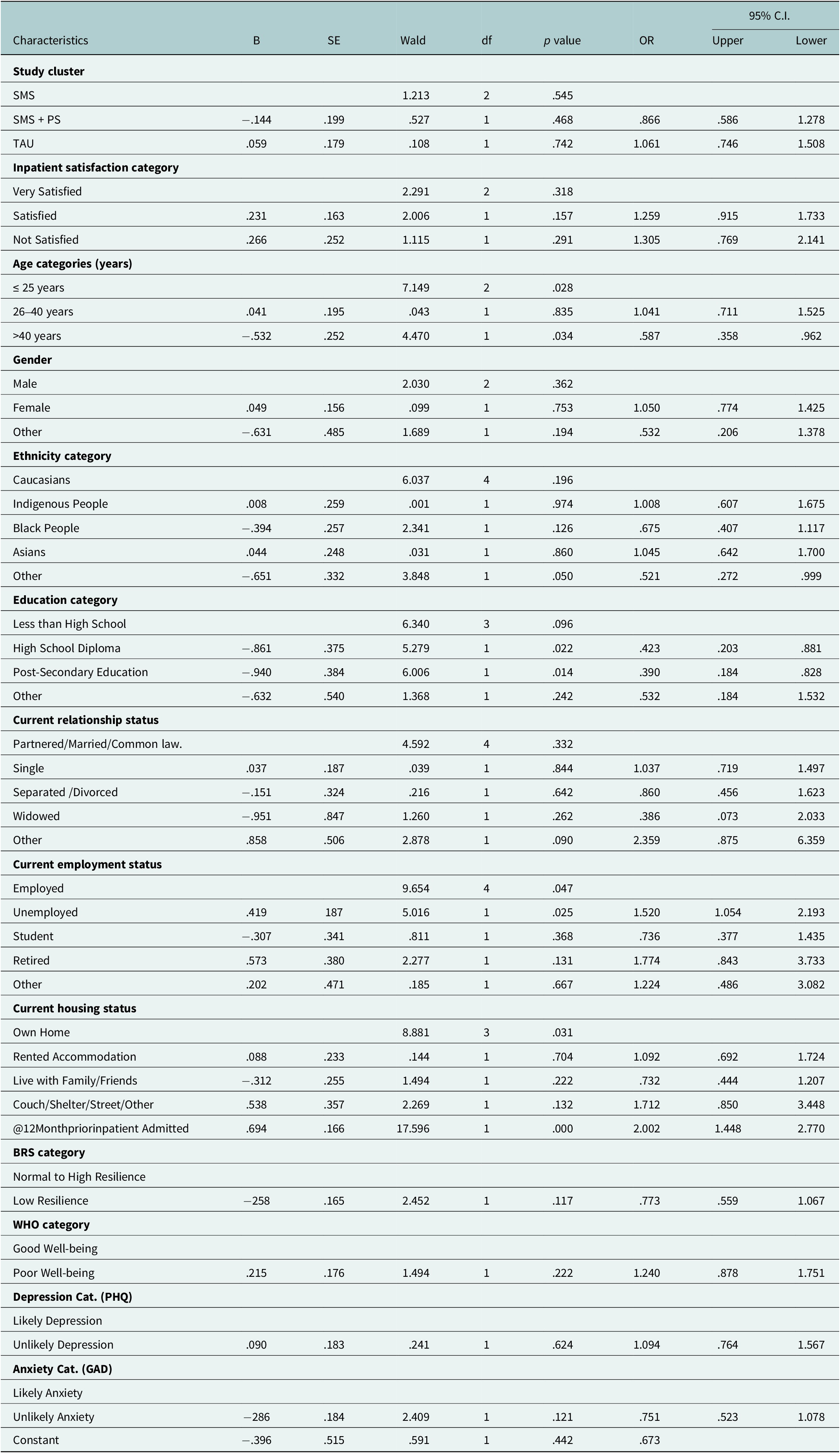 A statistical table showing multivariate logistic regression results for predictors of 12-month readmission, including demographic, clinical, and psychosocial variables. See long description.
