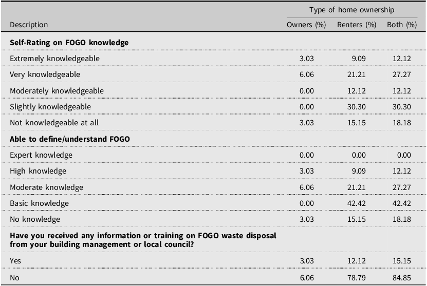 Table comparing FOGO knowledge by type of home ownership.